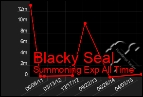 Total Graph of Blacky Seal