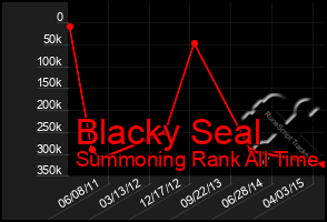 Total Graph of Blacky Seal