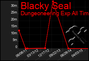 Total Graph of Blacky Seal