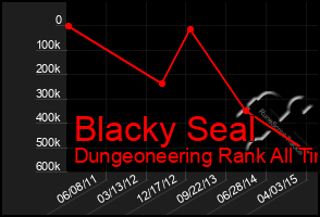 Total Graph of Blacky Seal