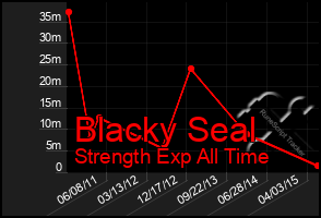 Total Graph of Blacky Seal