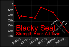 Total Graph of Blacky Seal