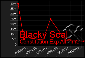 Total Graph of Blacky Seal