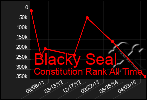 Total Graph of Blacky Seal