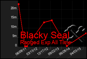 Total Graph of Blacky Seal