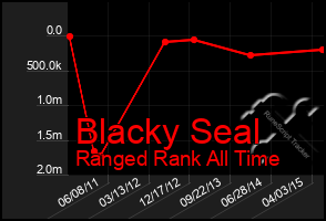 Total Graph of Blacky Seal