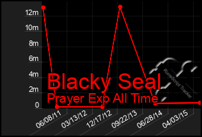 Total Graph of Blacky Seal