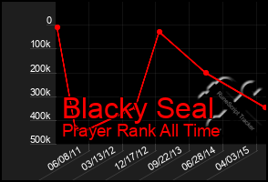 Total Graph of Blacky Seal