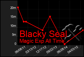 Total Graph of Blacky Seal