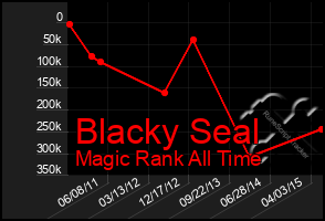 Total Graph of Blacky Seal