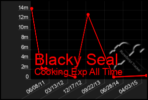 Total Graph of Blacky Seal