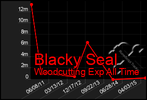 Total Graph of Blacky Seal