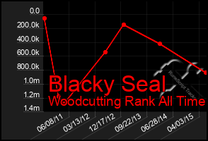 Total Graph of Blacky Seal