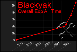 Total Graph of Blackyak