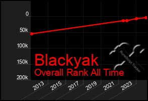 Total Graph of Blackyak