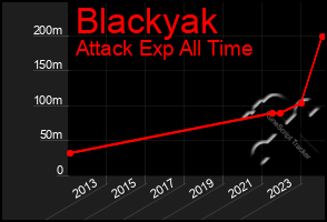 Total Graph of Blackyak