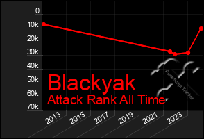 Total Graph of Blackyak