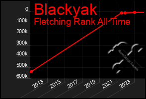 Total Graph of Blackyak