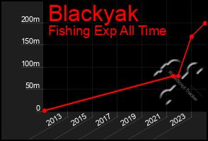 Total Graph of Blackyak