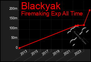 Total Graph of Blackyak