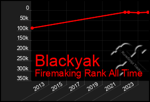 Total Graph of Blackyak