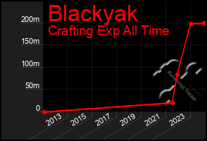 Total Graph of Blackyak