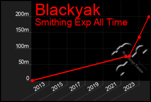 Total Graph of Blackyak