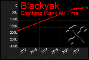 Total Graph of Blackyak