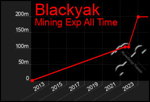 Total Graph of Blackyak