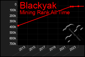 Total Graph of Blackyak