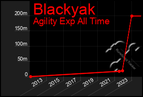 Total Graph of Blackyak