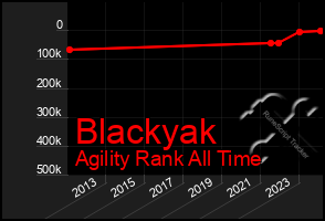 Total Graph of Blackyak