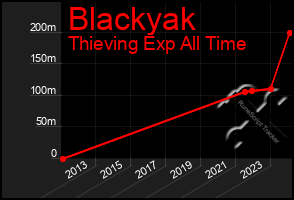 Total Graph of Blackyak