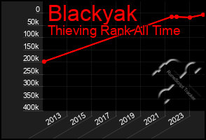 Total Graph of Blackyak