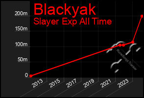 Total Graph of Blackyak