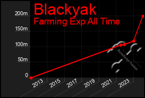 Total Graph of Blackyak