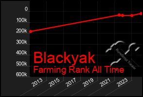 Total Graph of Blackyak