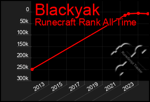 Total Graph of Blackyak