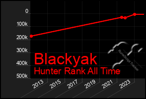 Total Graph of Blackyak