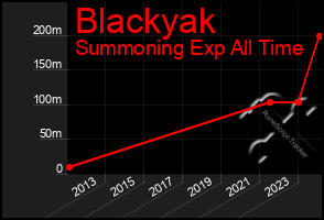 Total Graph of Blackyak