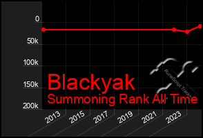 Total Graph of Blackyak