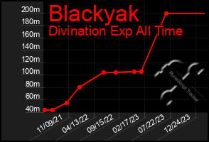 Total Graph of Blackyak