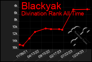 Total Graph of Blackyak