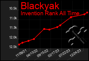 Total Graph of Blackyak