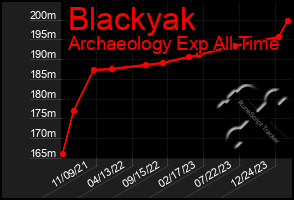 Total Graph of Blackyak