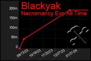 Total Graph of Blackyak