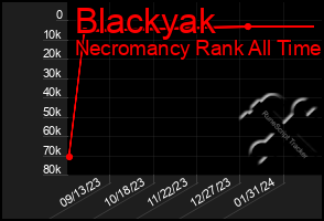 Total Graph of Blackyak