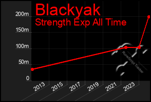 Total Graph of Blackyak