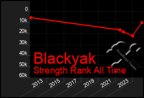 Total Graph of Blackyak