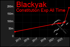 Total Graph of Blackyak